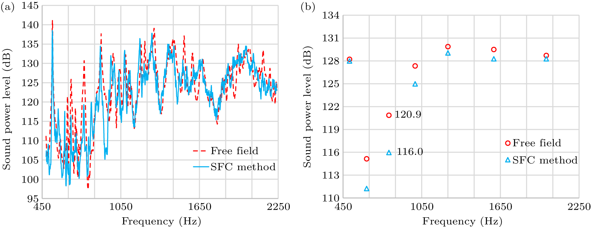 Method for measuring the low-frequency sound power from a complex sound ...