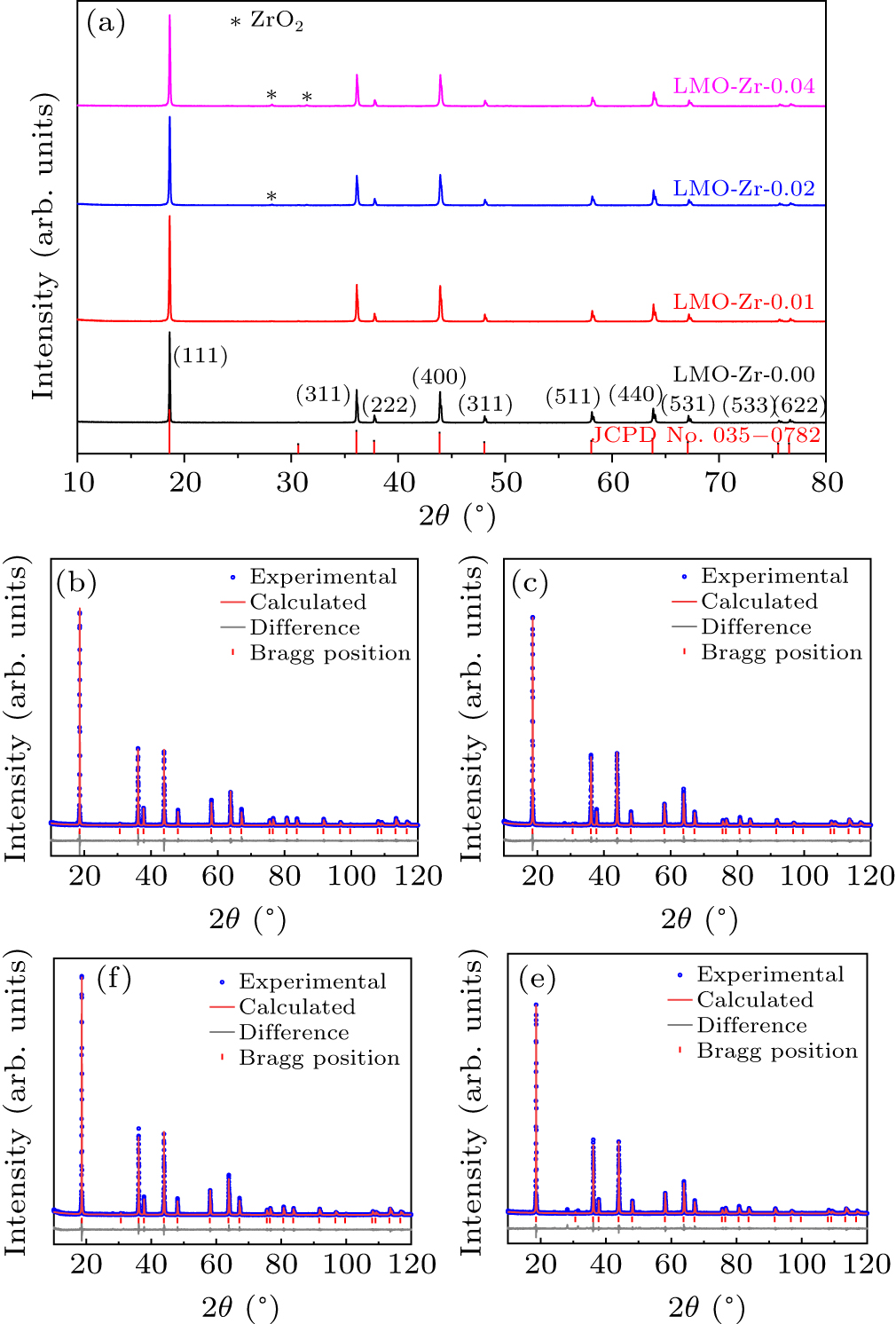 Zr-doping stabilizes spinel LiMn2O4 as a low cost long cycle life ...