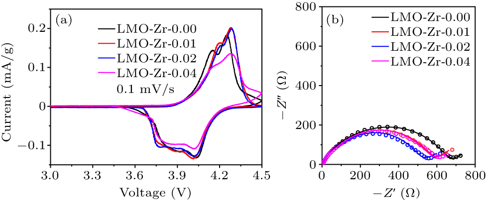 Zr-doping stabilizes spinel LiMn2O4 as a low cost long cycle life ...