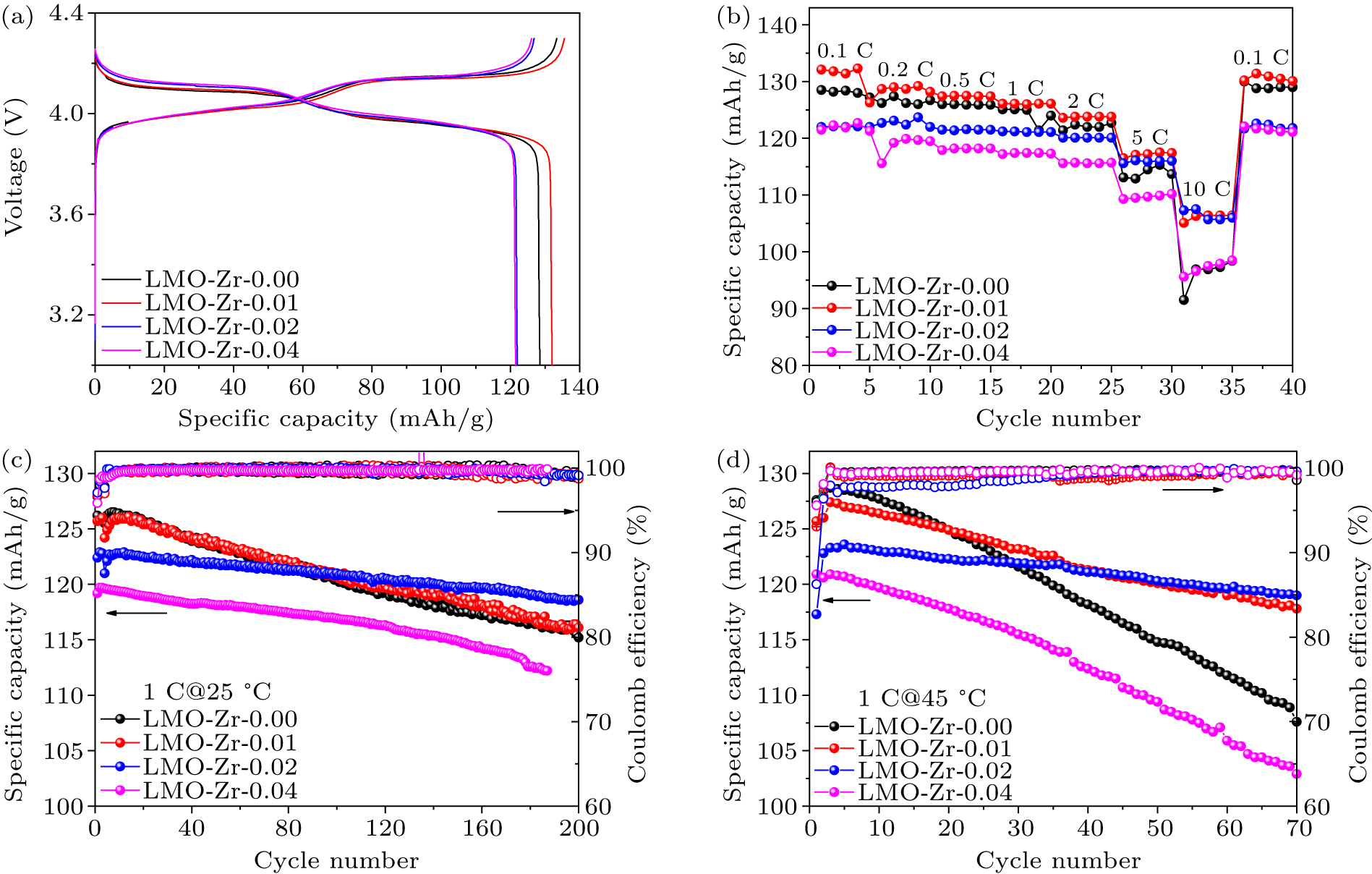 Zr-doping stabilizes spinel LiMn2O4 as a low cost long cycle life ...
