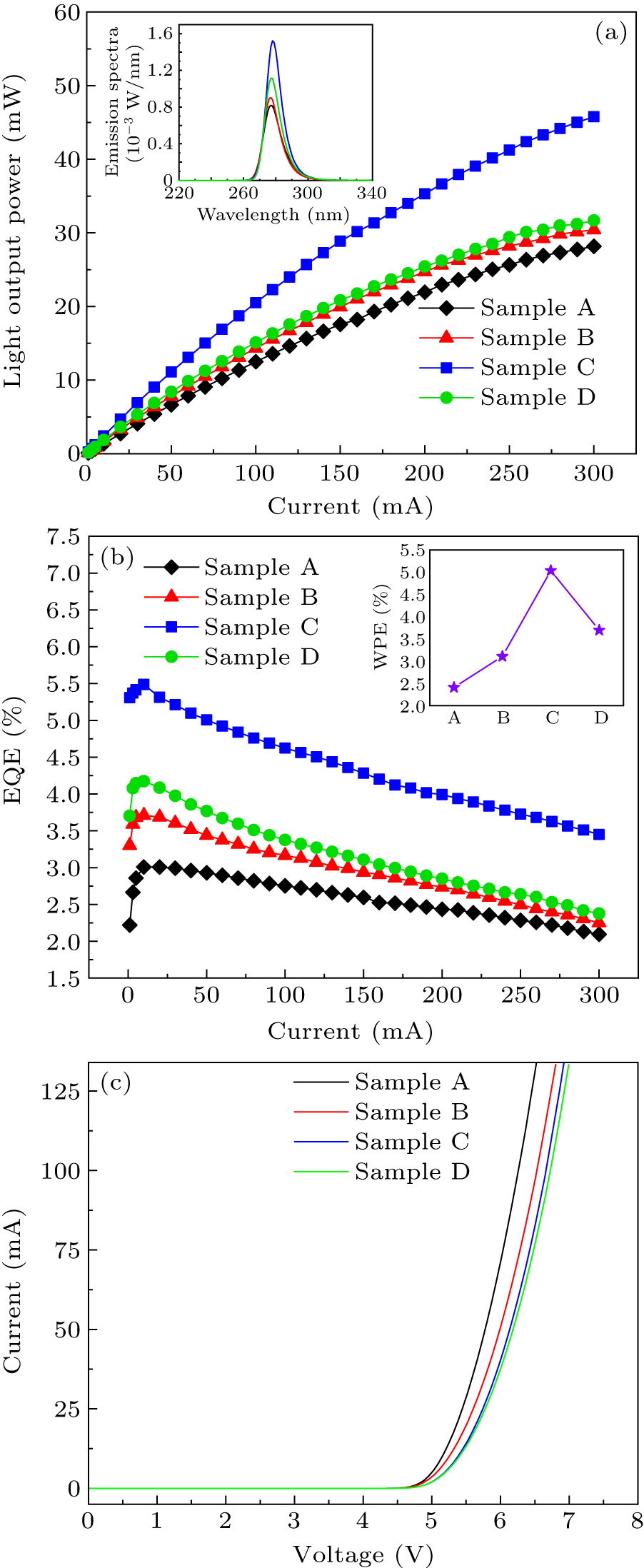 Realization of high-efficiency AlGaN deep ultraviolet light