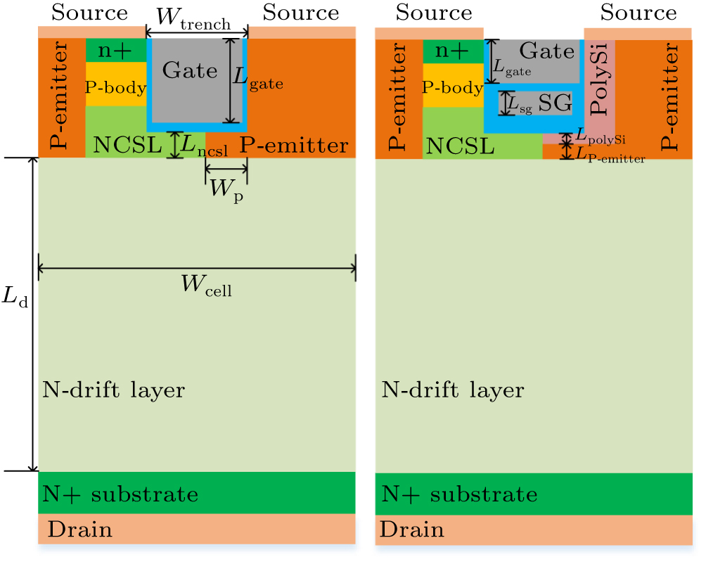 A SiC asymmetric cell trench MOSFET with a split gate and integrated p+ ...