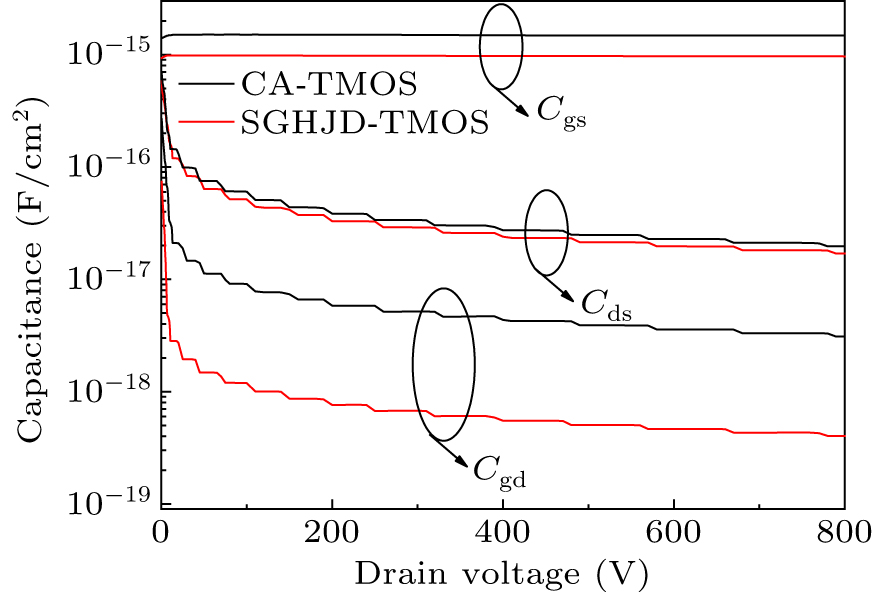 A SiC asymmetric cell trench MOSFET with a split gate and integrated p+ ...