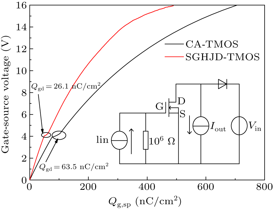 A SiC asymmetric cell trench MOSFET with a split gate and integrated p+ ...