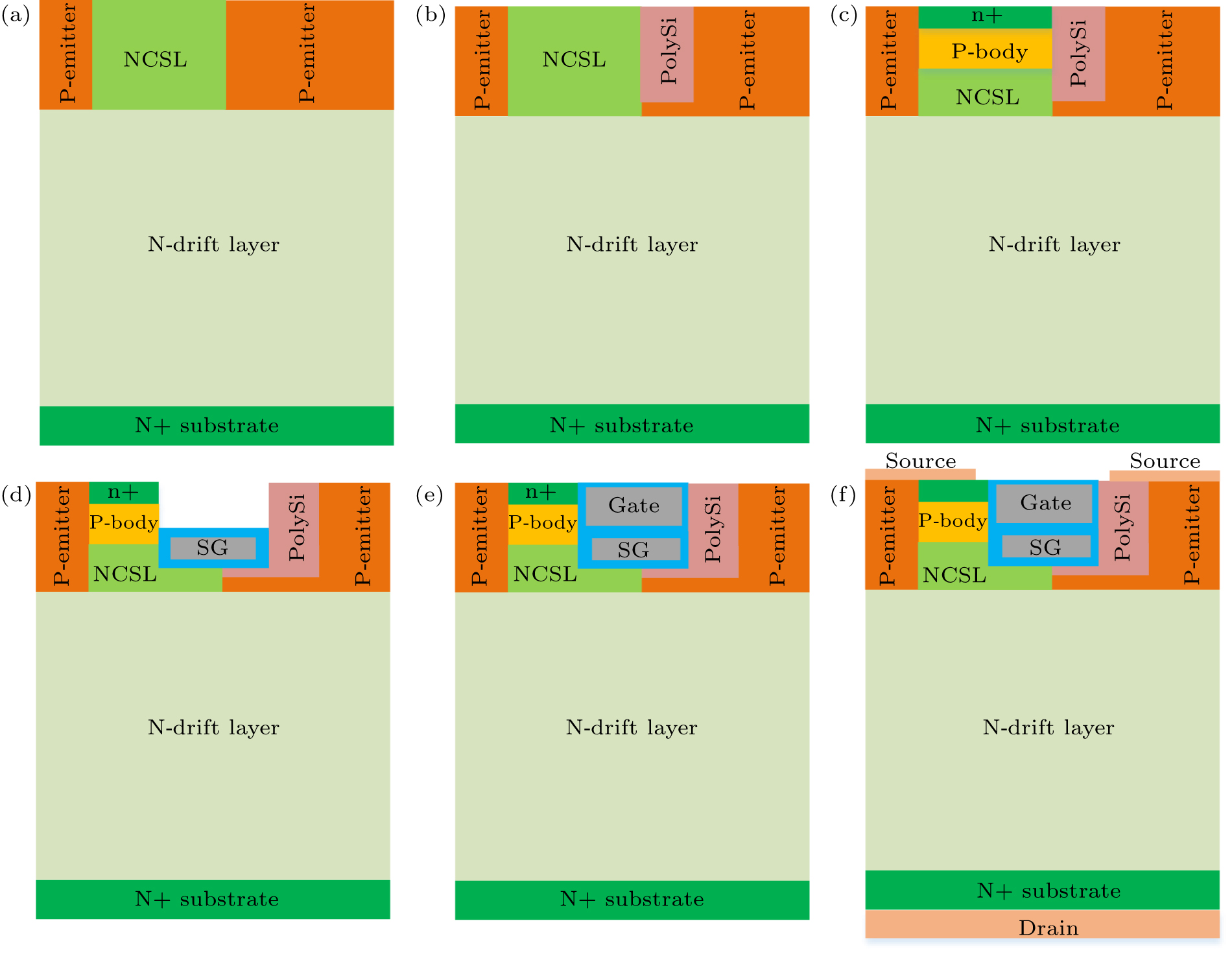A SiC asymmetric cell trench MOSFET with a split gate and integrated p+ ...