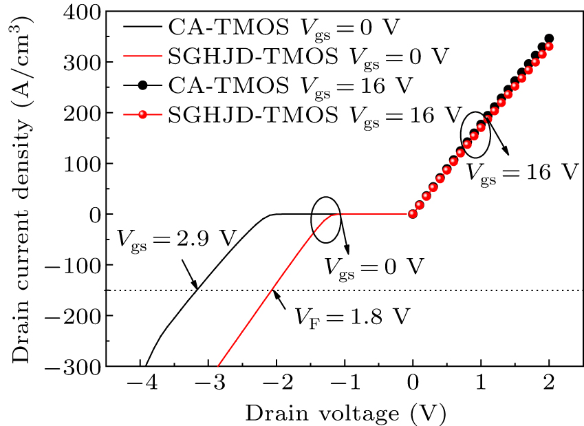 A SiC asymmetric cell trench MOSFET with a split gate and integrated p+ ...