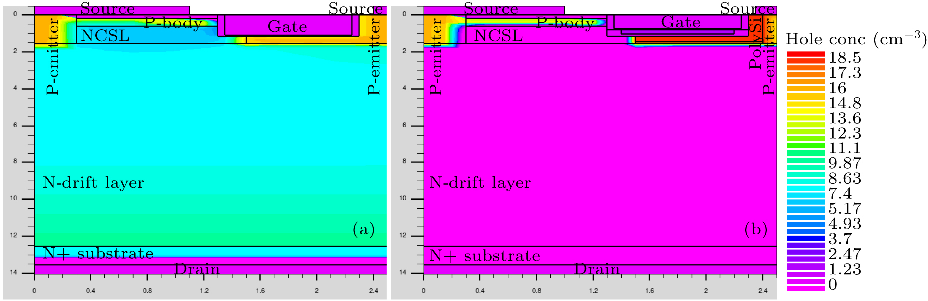 A SiC asymmetric cell trench MOSFET with a split gate and integrated p+ ...
