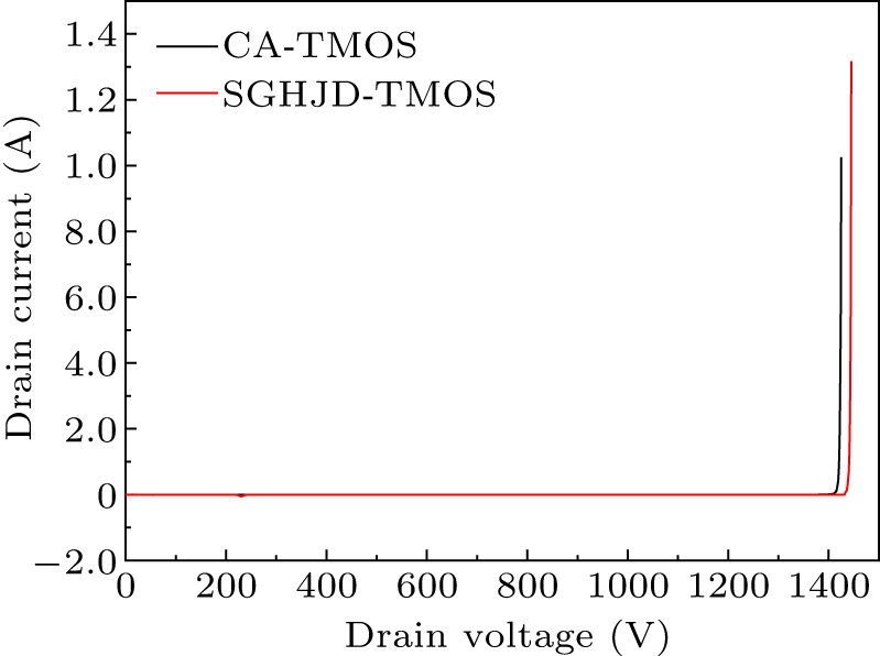 A SiC asymmetric cell trench MOSFET with a split gate and integrated p+ ...