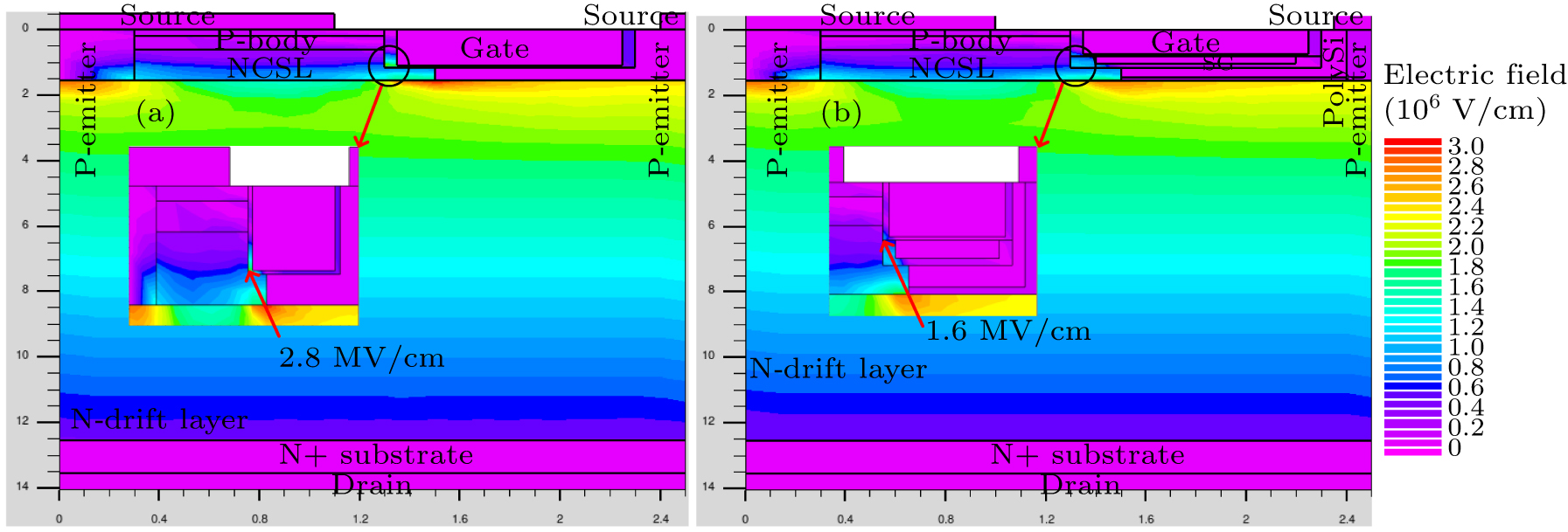 A SiC asymmetric cell trench MOSFET with a split gate and integrated p+ ...
