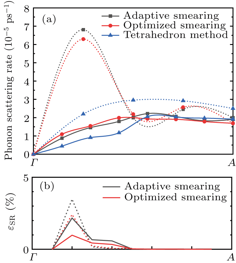 Panel Smearing An optimized smearing scheming for first Brillouin zone sampling and ...