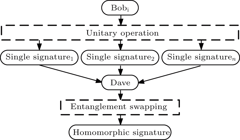 Quantum homomorphic broadcast multi-signature based on homomorphic ...