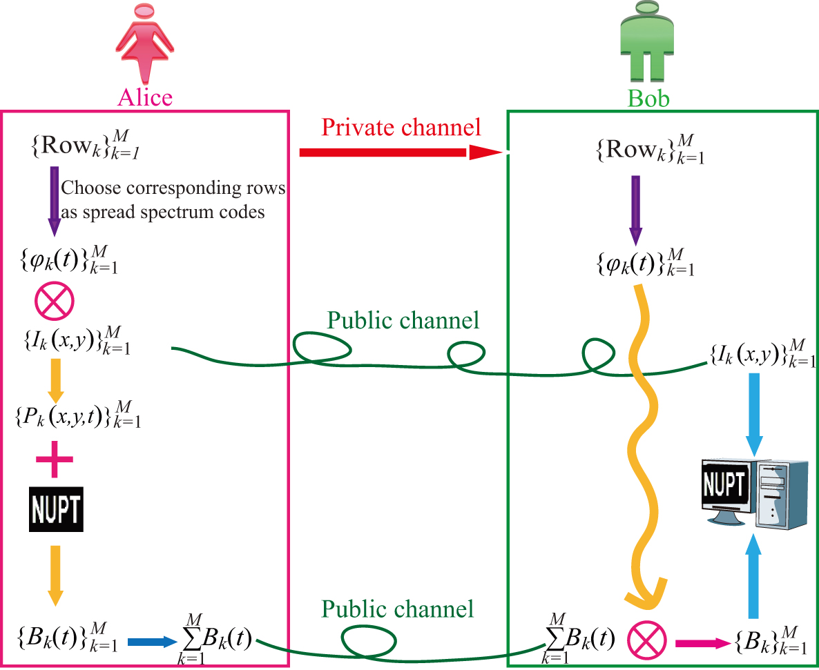 Optical encryption scheme based on spread spectrum ghost imaging ...