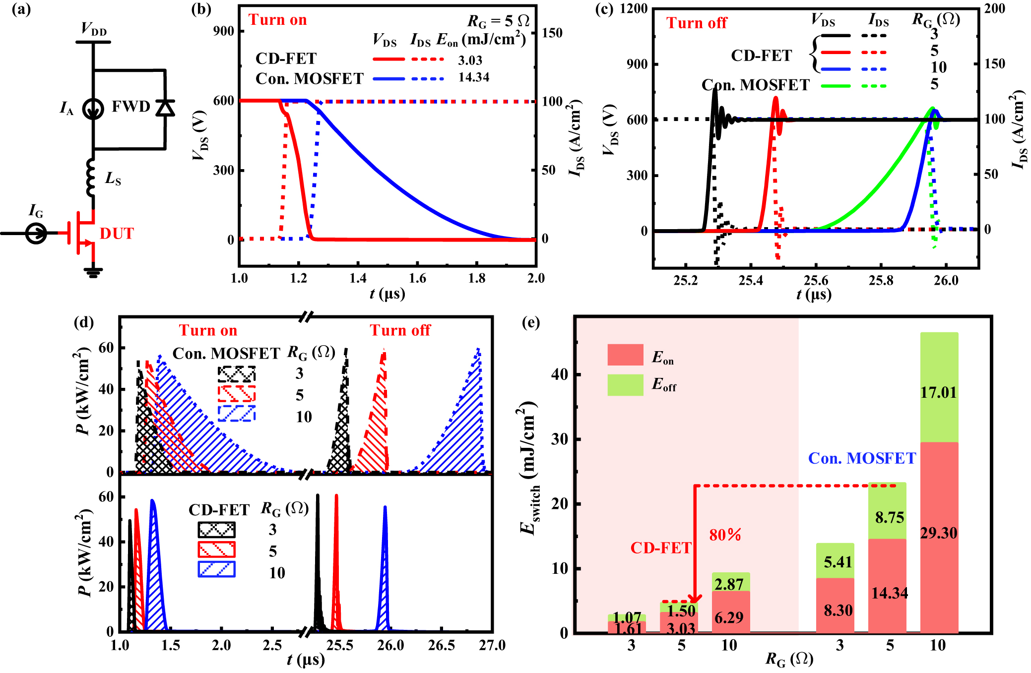 High-performance vertical GaN field-effect transistor with an ...