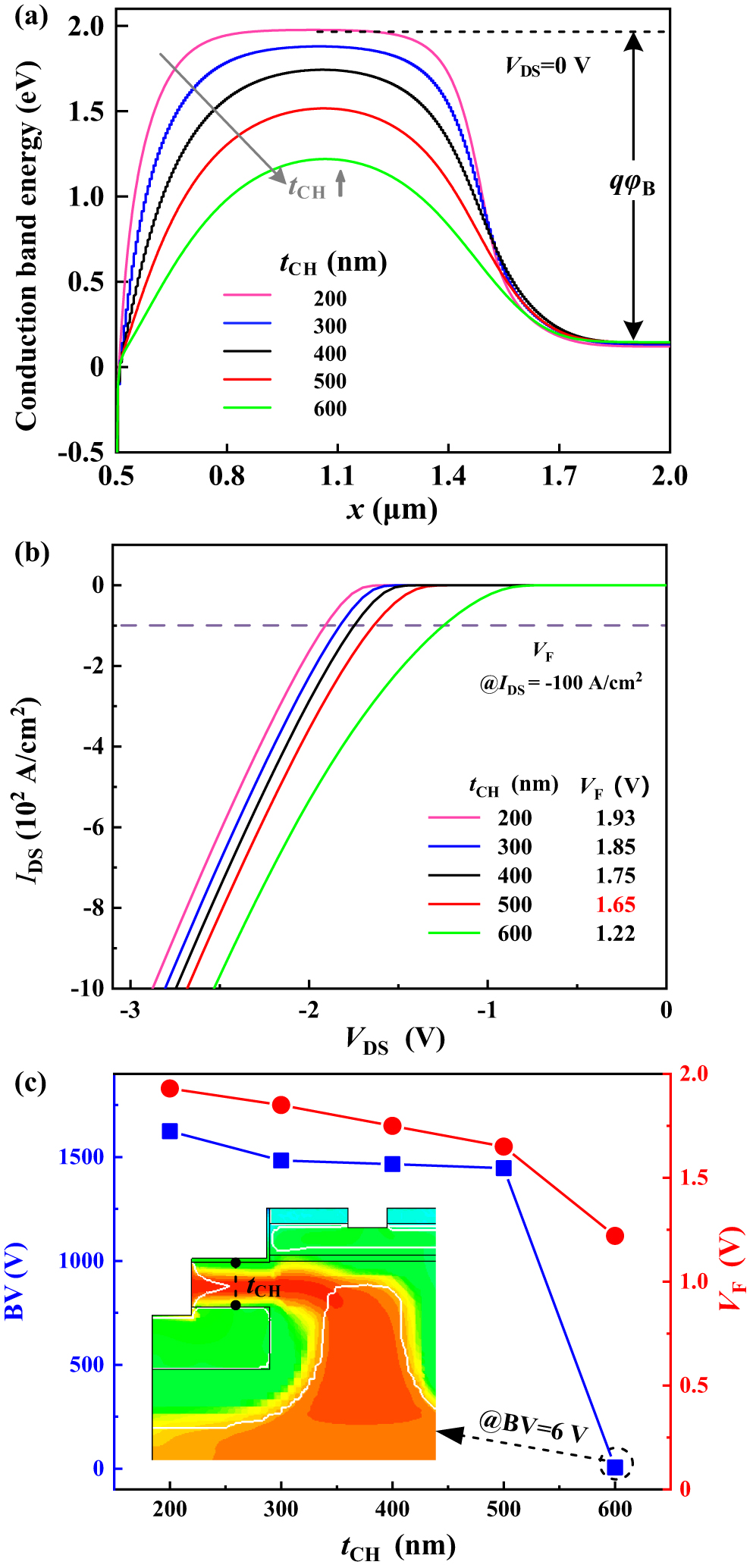 High-performance vertical GaN field-effect transistor with an ...