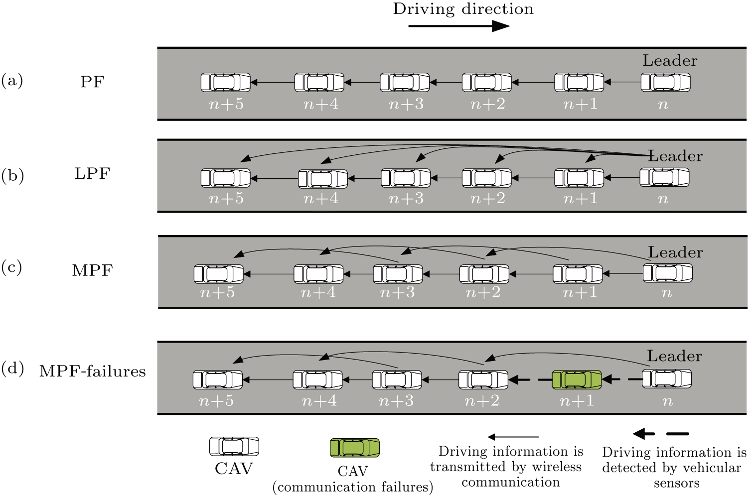 Vehicle Formation Stability of connected and automated vehicles platoon considering ...