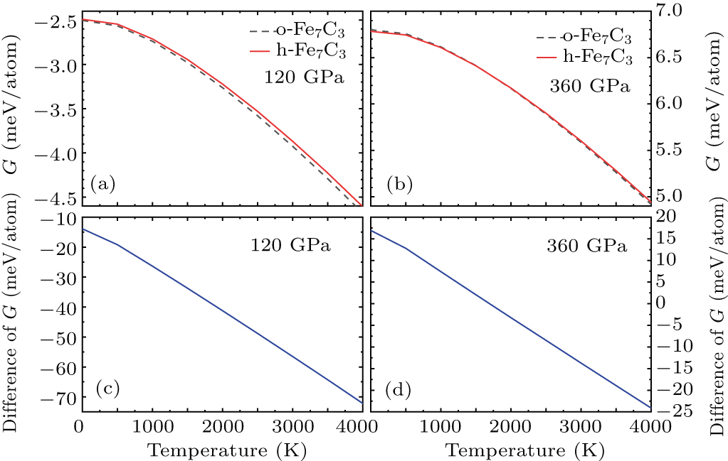 First-principles calculations of high pressure and temperature ...
