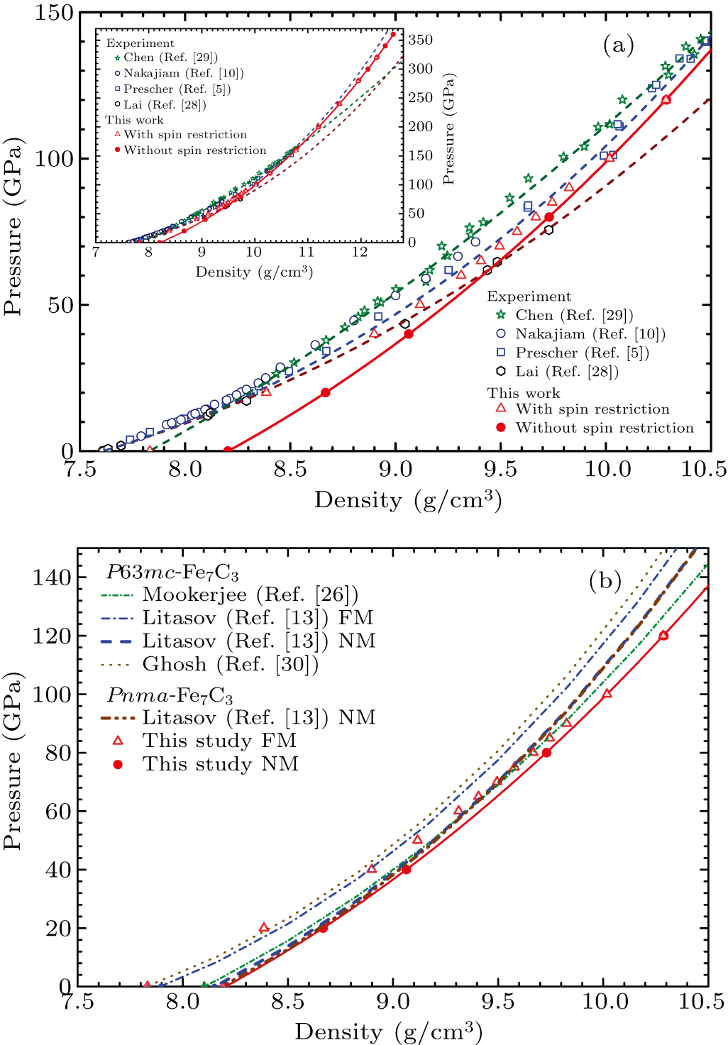First-principles calculations of high pressure and temperature ...