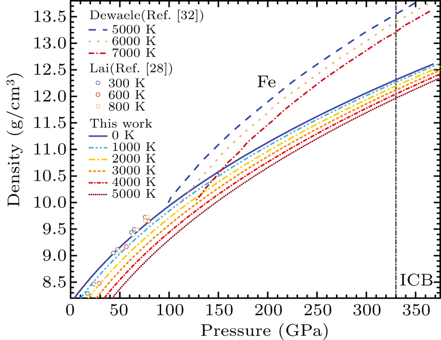 First-principles calculations of high pressure and temperature ...