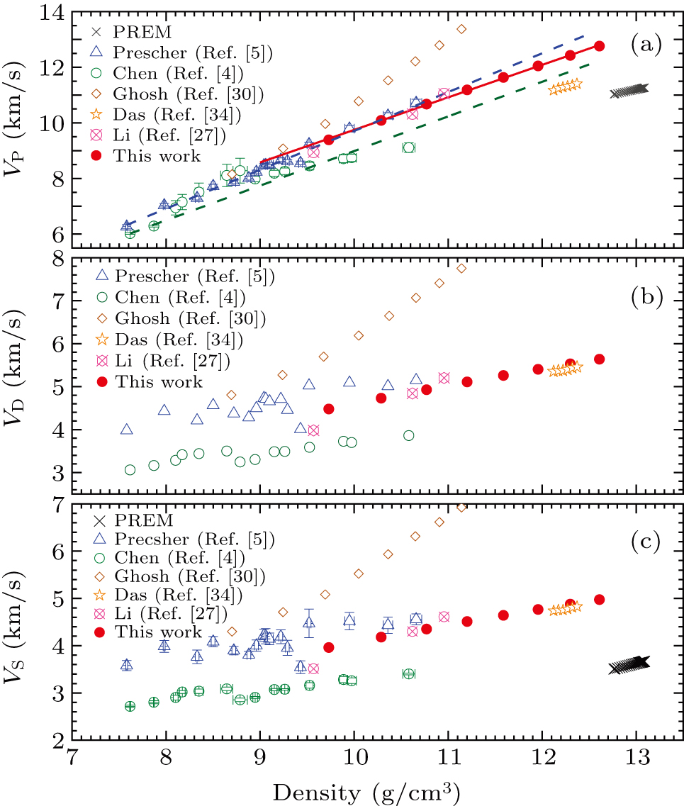 First-principles calculations of high pressure and temperature ...