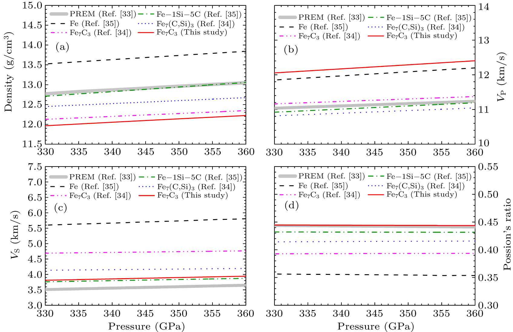 First-principles calculations of high pressure and temperature ...