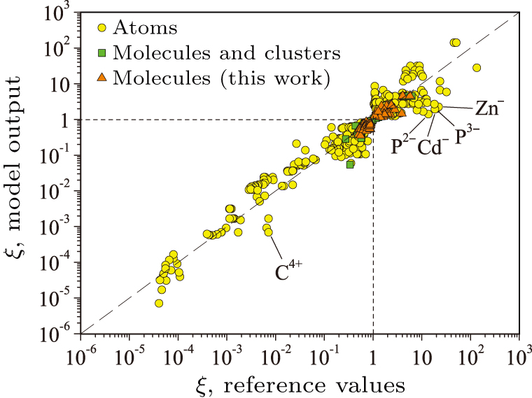 A simple semiempirical model for the static polarizability of ions ...