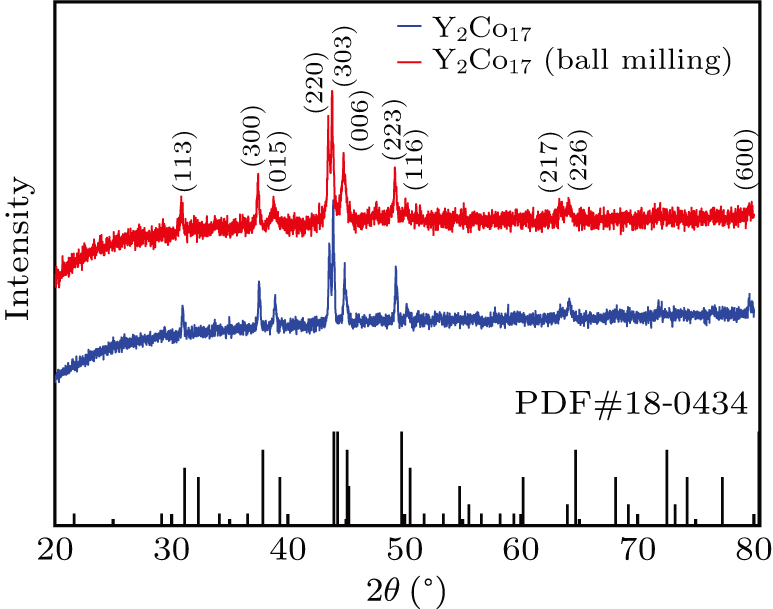 Microwave absorption and bandwidth study of Y2Co17 rare