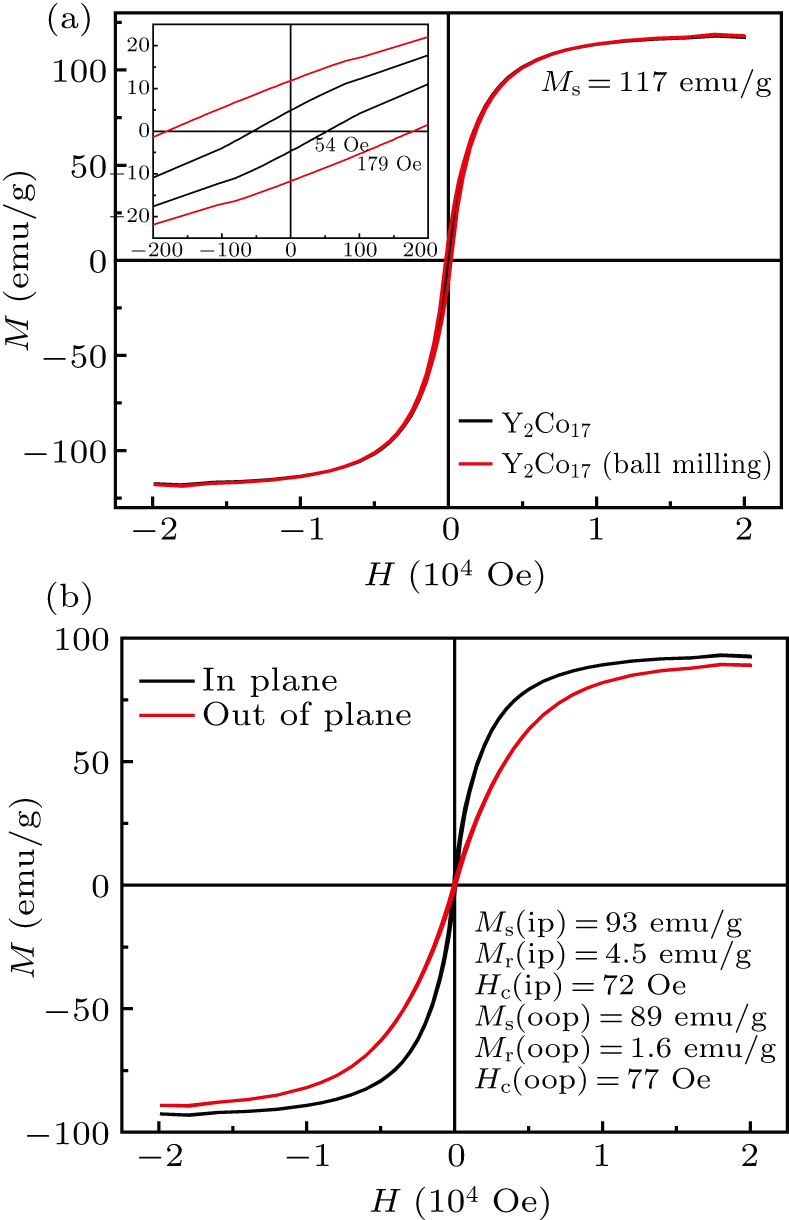 ポリシー Microwave absorption and bandwidth study of Y2Co17 rare