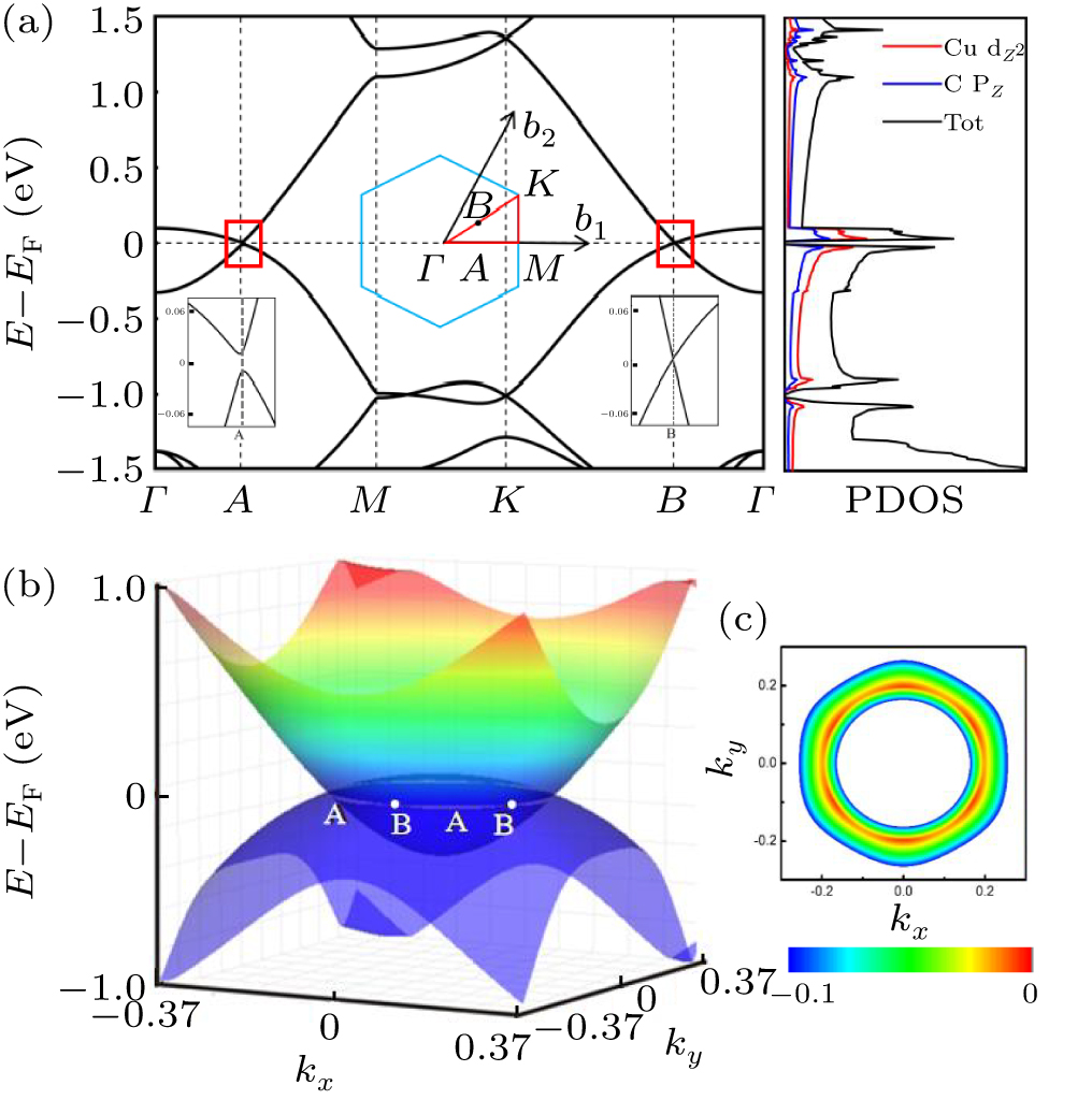 Highly anisotropic Dirac fermion and spin transport properties in Cu ...