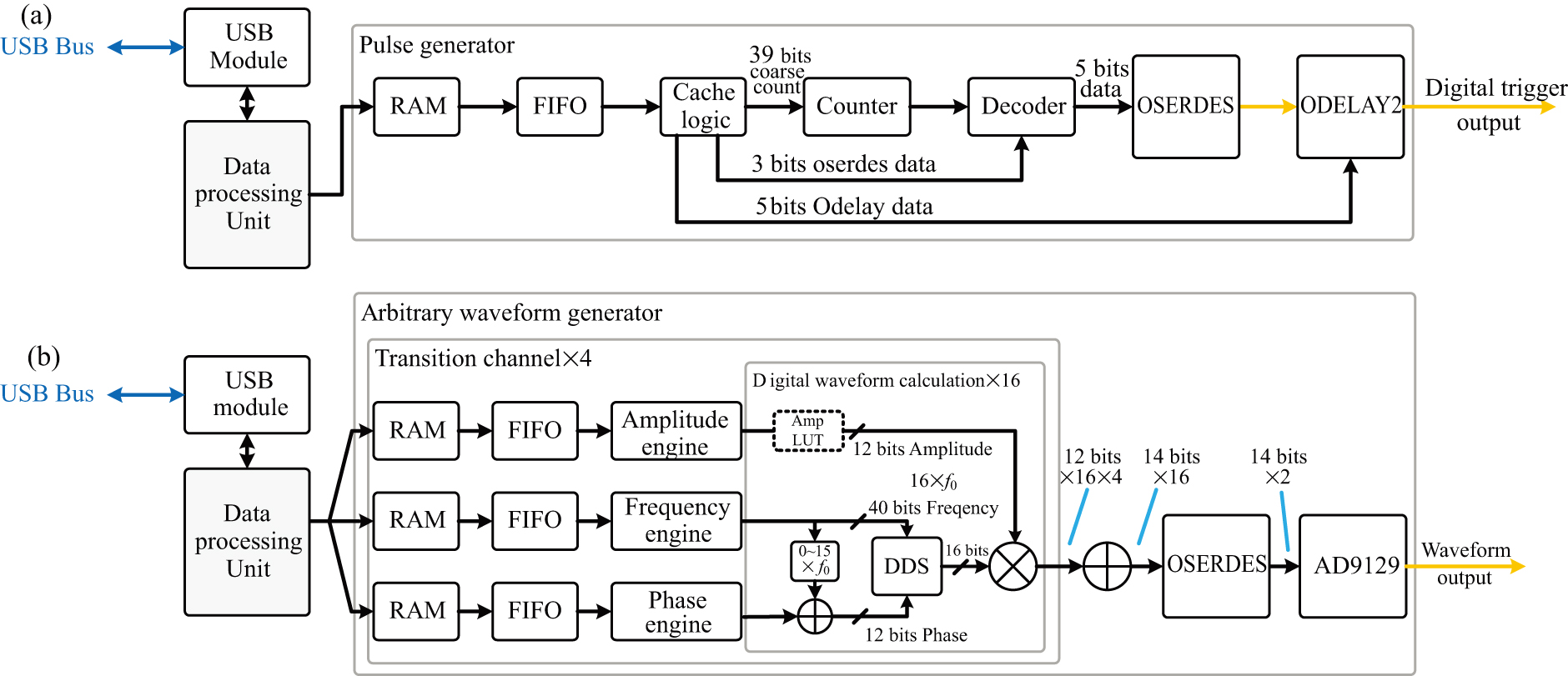 FPGA based hardware platform for trapped-ion-based multi-level quantum ...