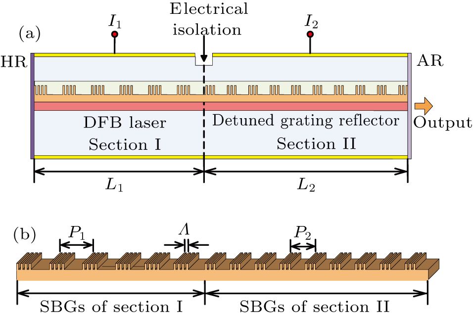 High-speed directly modulated distributed feedback laser based on ...