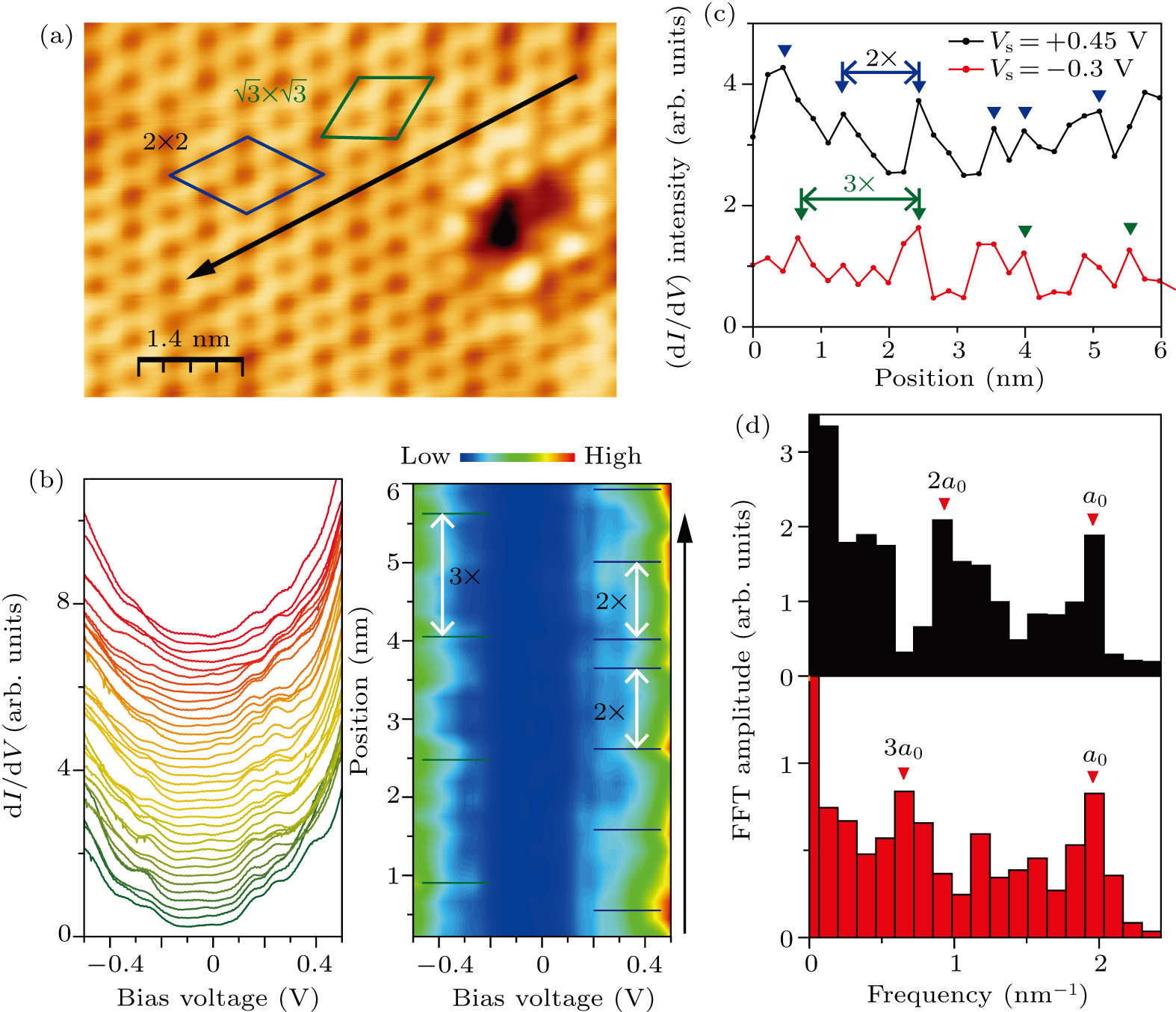 Manipulating charge density wave state in kagome compound RbV3Sb5 ...