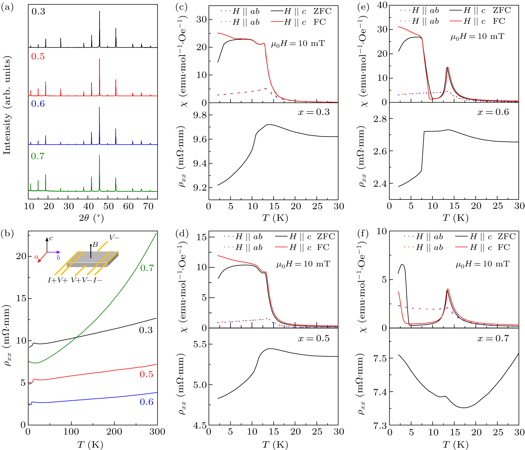 Doping tuned anomalous Hall effect in the van der Waals magnetic ...
