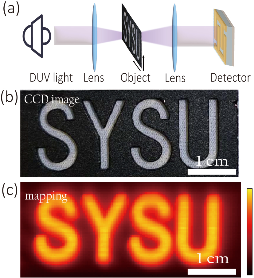 High performance solar-blind deep ultraviolet photodetectors via β ...