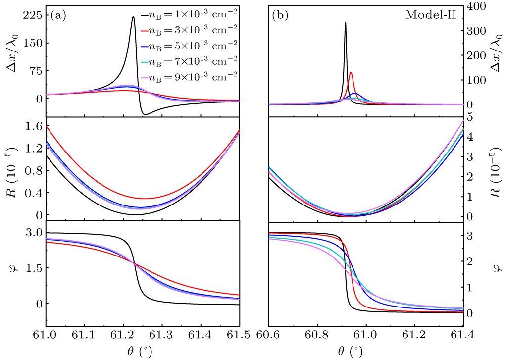 Giant and controllable Goos–Hänchen shift of a reflective beam off a ...