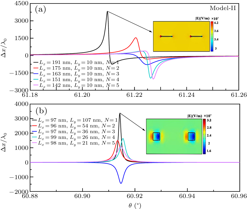 Giant and controllable Goos–Hänchen shift of a reflective beam off a ...