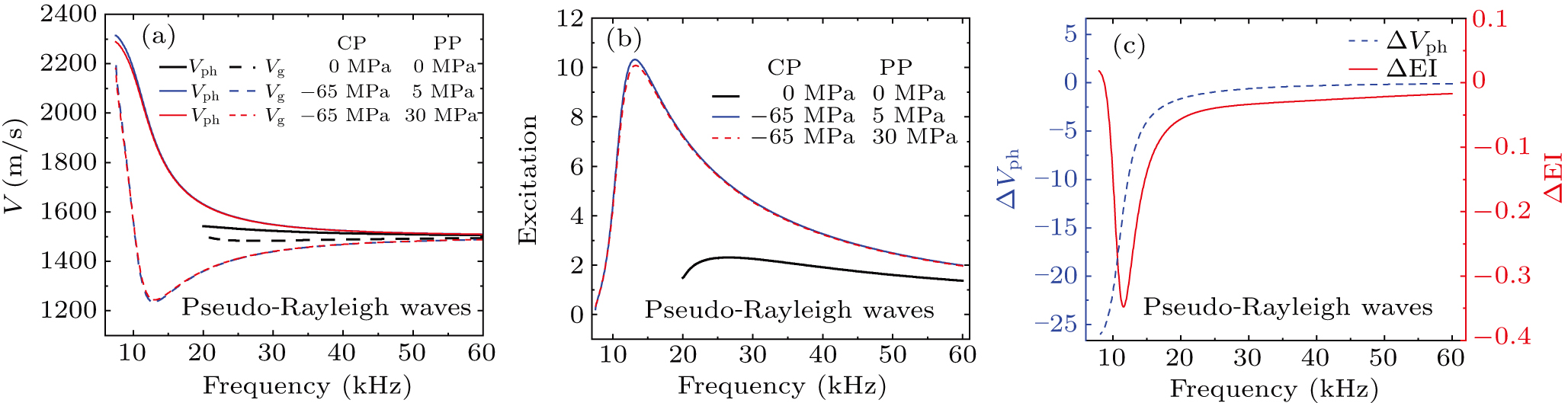 Effects of confining pressure and pore pressure on multipole borehole ...