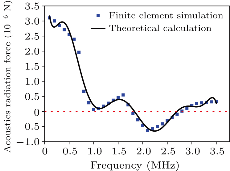 Scheme of negative acoustic radiation force based on a multiple-layered ...