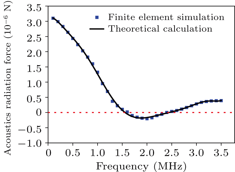 Scheme of negative acoustic radiation force based on a multiple-layered ...