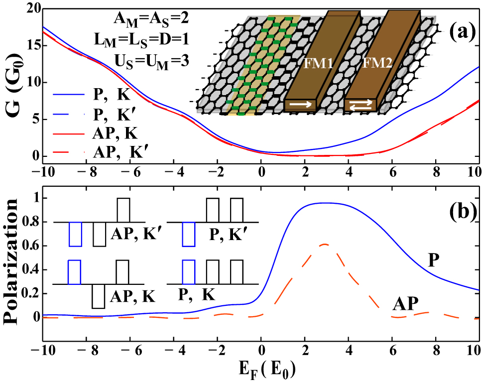 Valley filtering and valley-polarized collective modes in bulk graphene ...