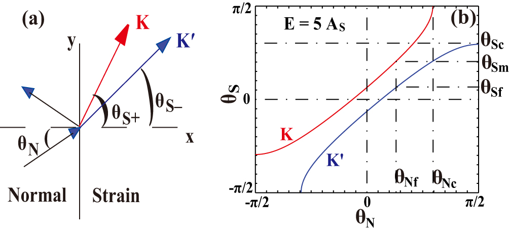 Valley filtering and valley-polarized collective modes in bulk graphene ...