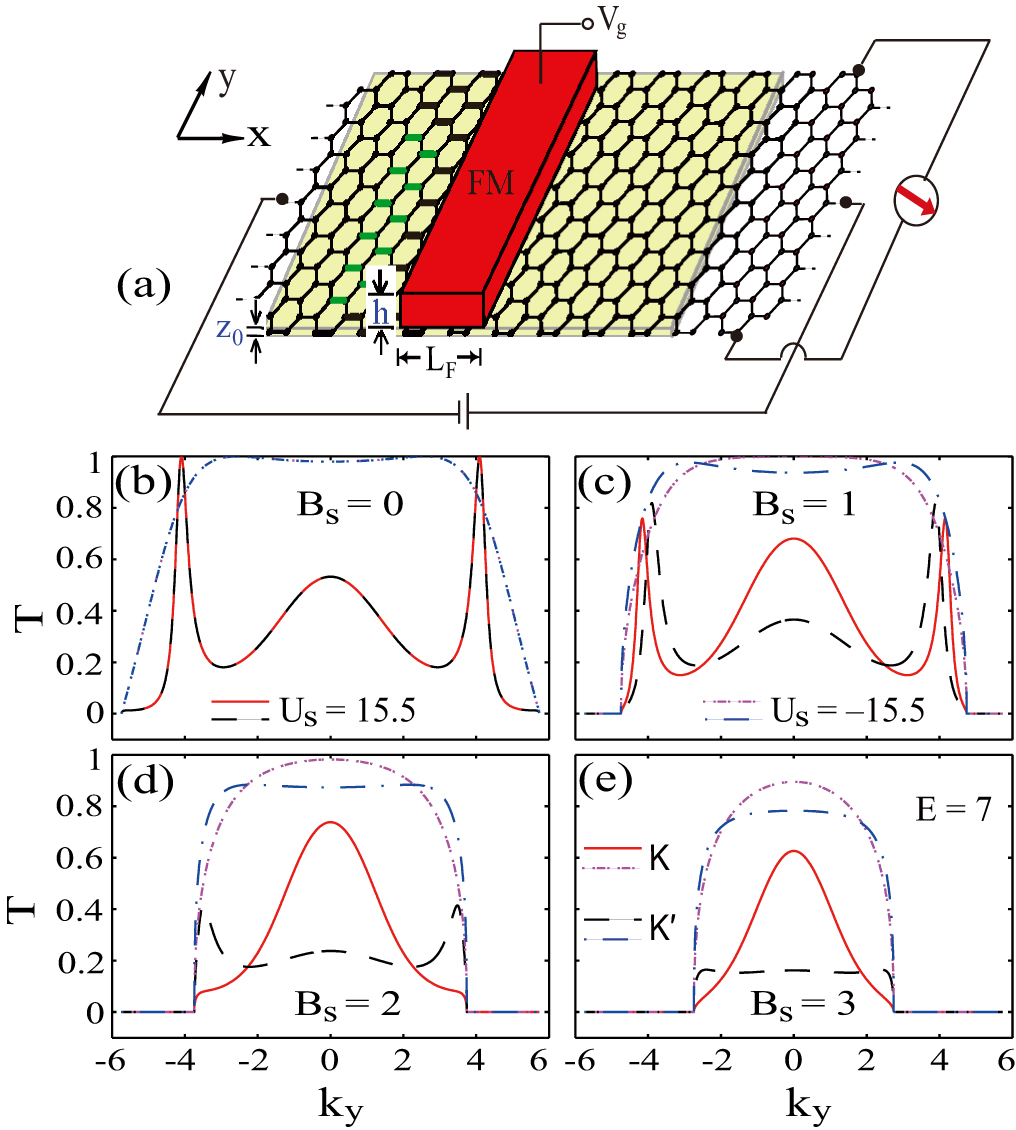 Moon　 Valley filtering and valley-polarized collective modes in