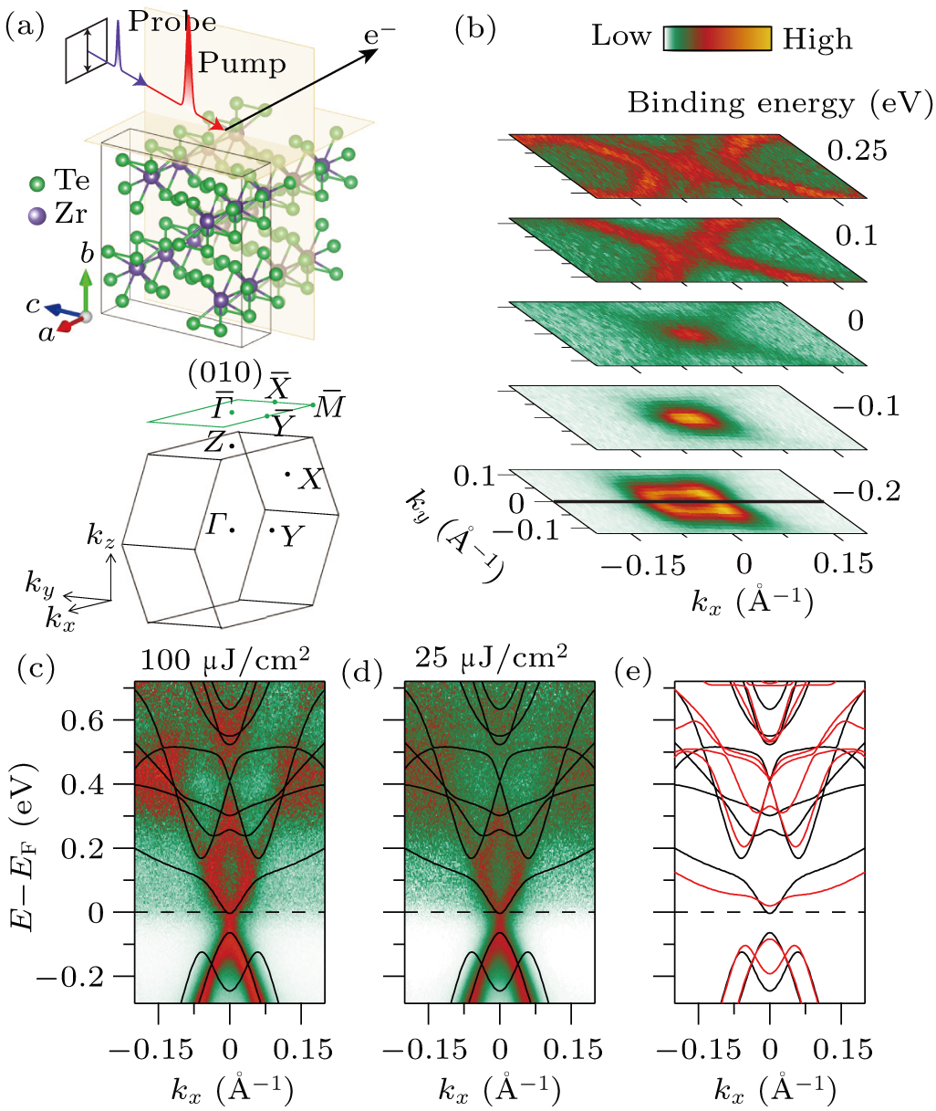Optical manipulation of the topological phase in ZrTe5 revealed by time ...