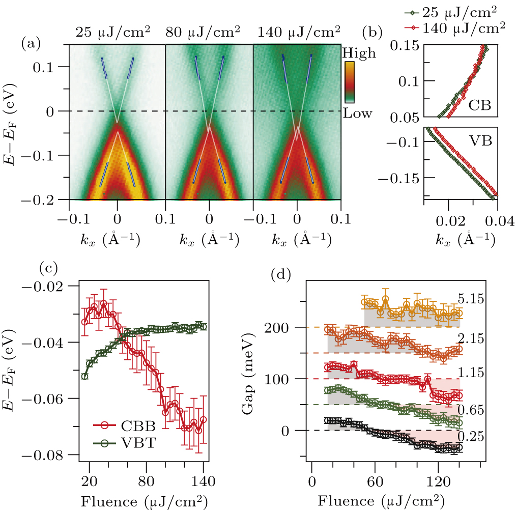 Optical manipulation of the topological phase in ZrTe5 revealed by time ...