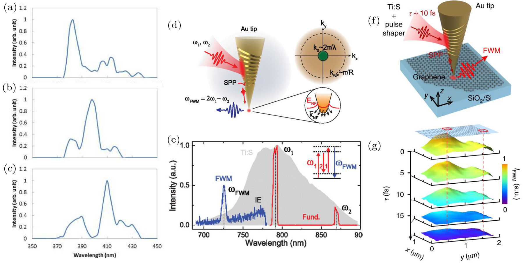 Light-field modulation and optimization near metal nanostructures ...