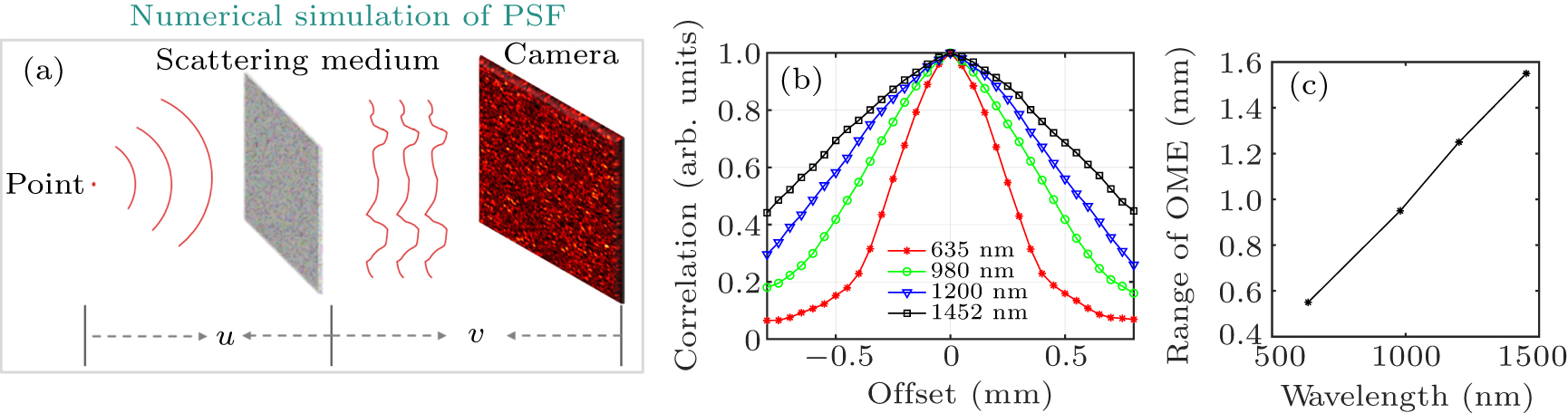 Imaging through scattering layers using a near-infrared low-spatial ...