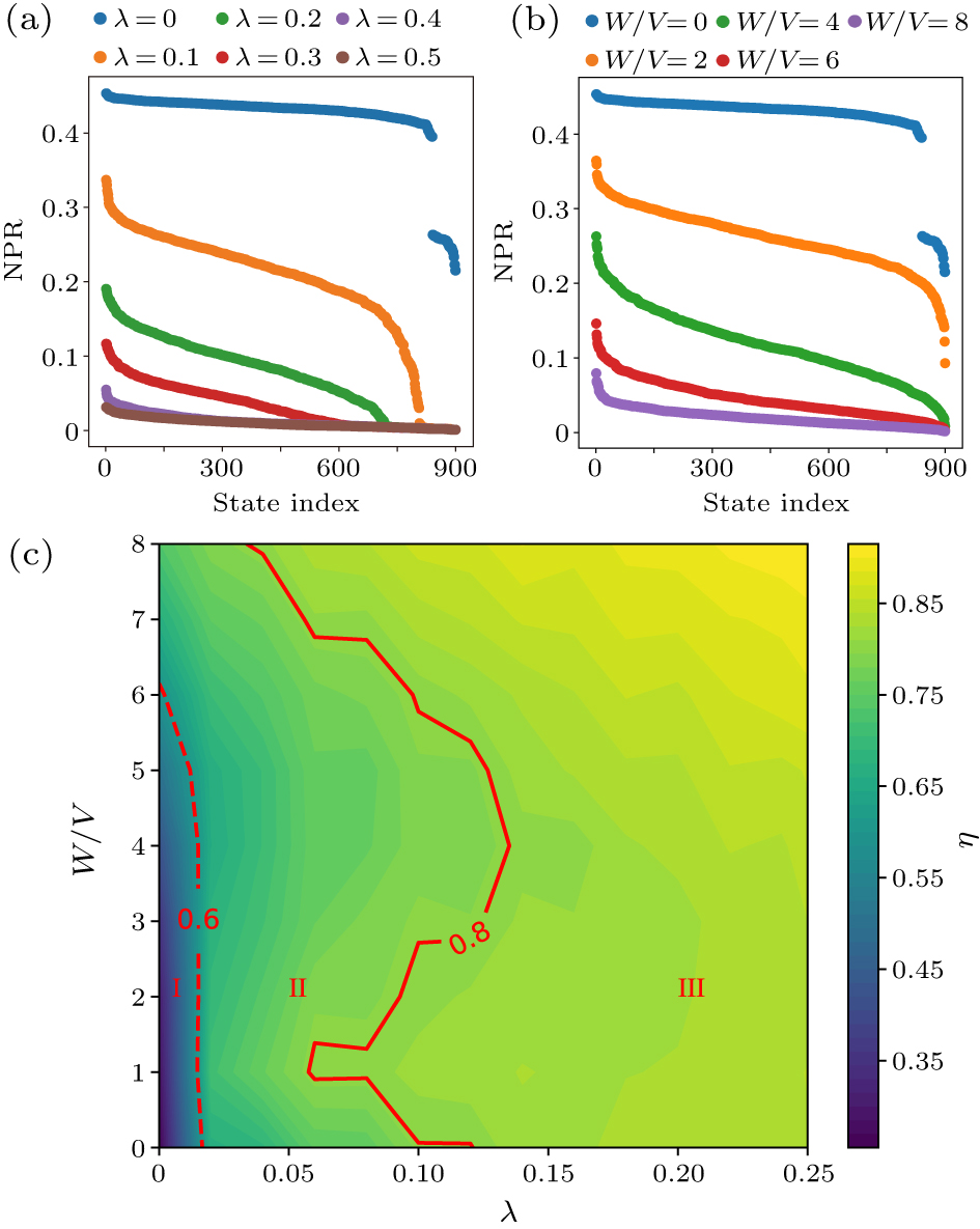 Regulating Anderson localization with structural defect disorder ...