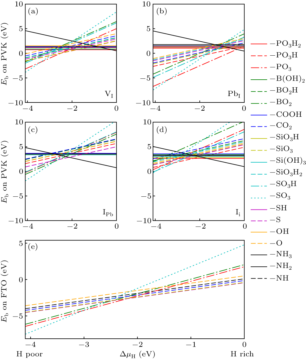 Role of self-assembled molecules’ anchoring groups for surface defect ...