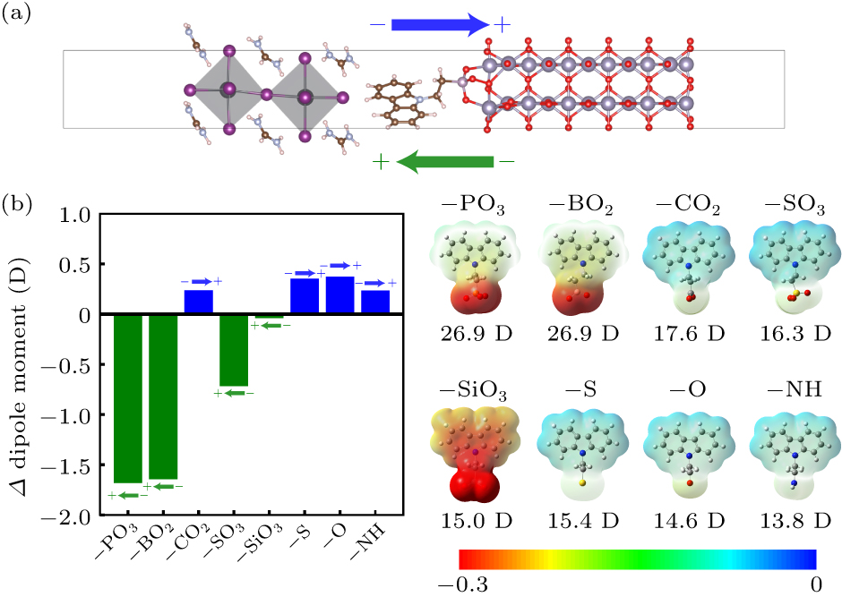Role of self-assembled molecules’ anchoring groups for surface defect ...