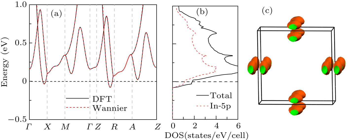 Prediction of novel layered indium halide superconductors
