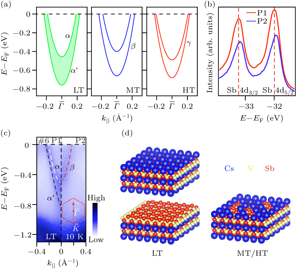 Surface-sensitive electronic structure of kagome superconductor